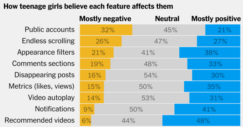 Everyone Says Social Media Is Bad for Teens. Proving It Is Another Thing.