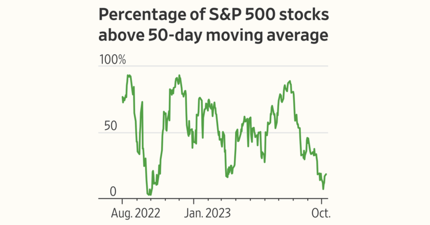 How Surging Yields Brought the Stock Rally to a Halt, in 8 Charts