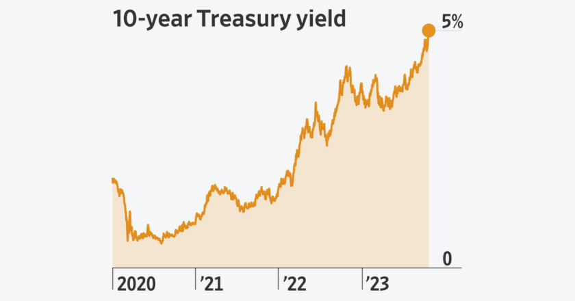 Bond Rout Drives 10-Year Treasury Yield to 5%