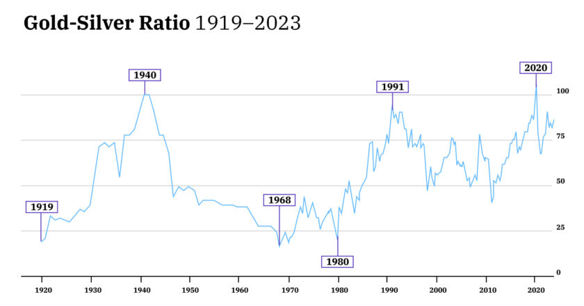 What Is the Gold-Silver Ratio?