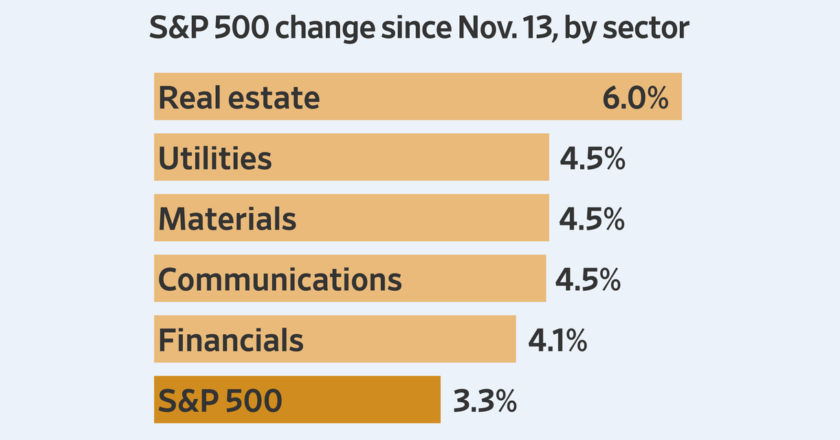 These Are Some of the Stocks Leading the Market’s Year-End Rally