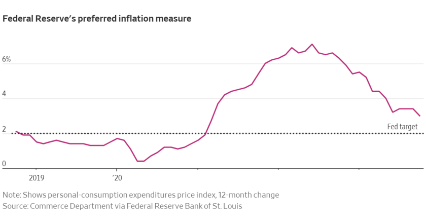 The Most Important Debate on Wall Street: Is Inflation Licked?