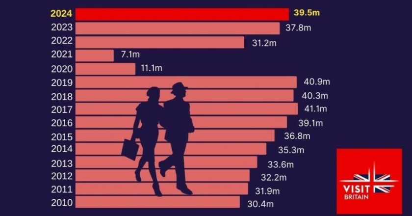 VisitBritain forecasts 39.5 million visits to the UK in 2024 – Business Traveller