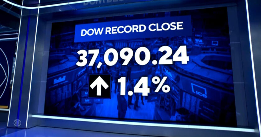 Dow reaches 37,000-point milestone – CBS News