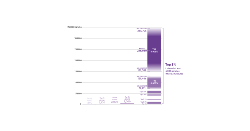 What It Takes to Be a Taylor Swift One-Percenter on Spotify Wrapped